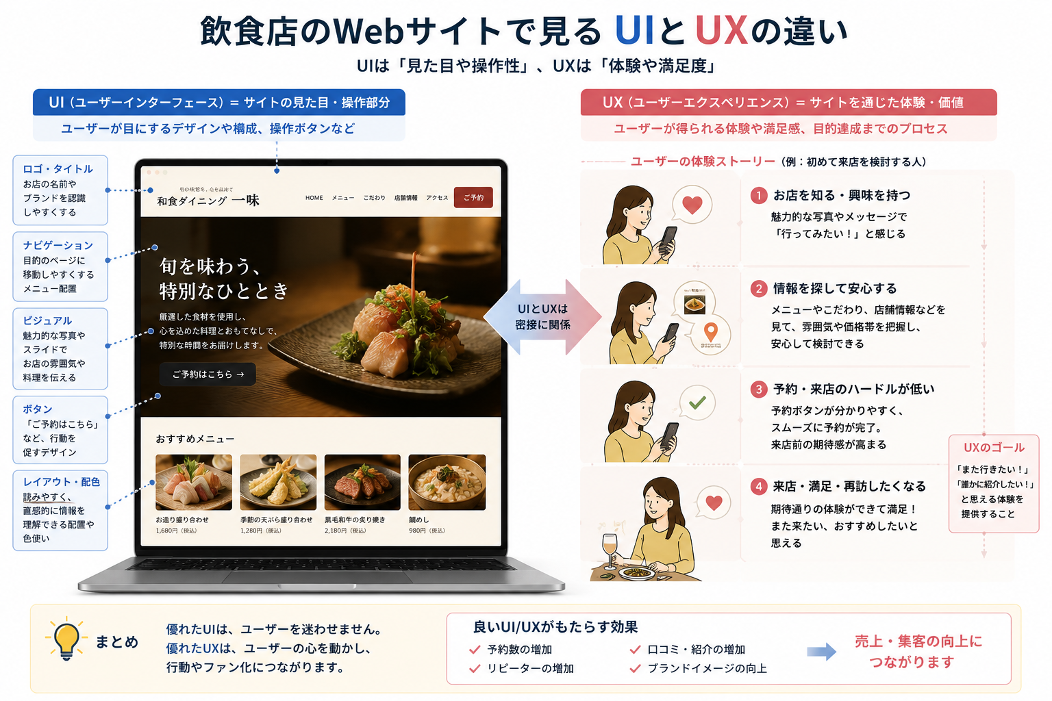 具体例で理解する——同じWebサイトのUIとUX