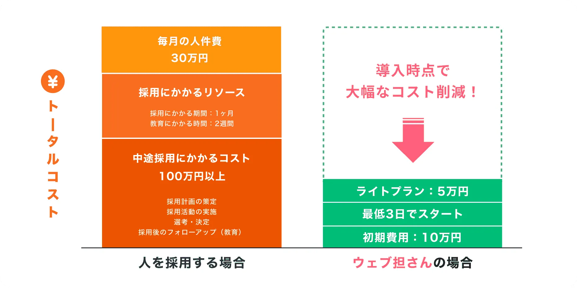 採用コストを比較するとこんなにおトク！!