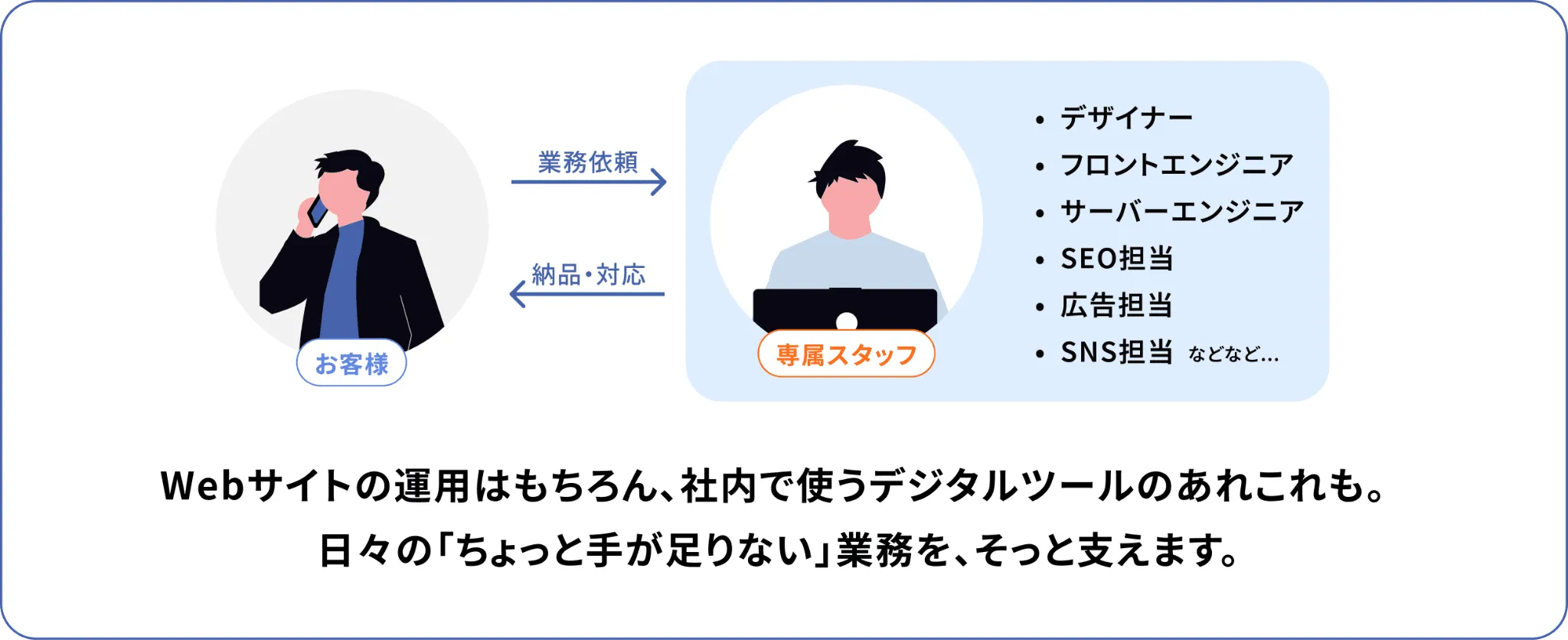 Webサイトの運用はもちろん、社内で使うデジタルツールのあれこれも。日々の「ちょっと手が足りない」業務を、そっと支えます。