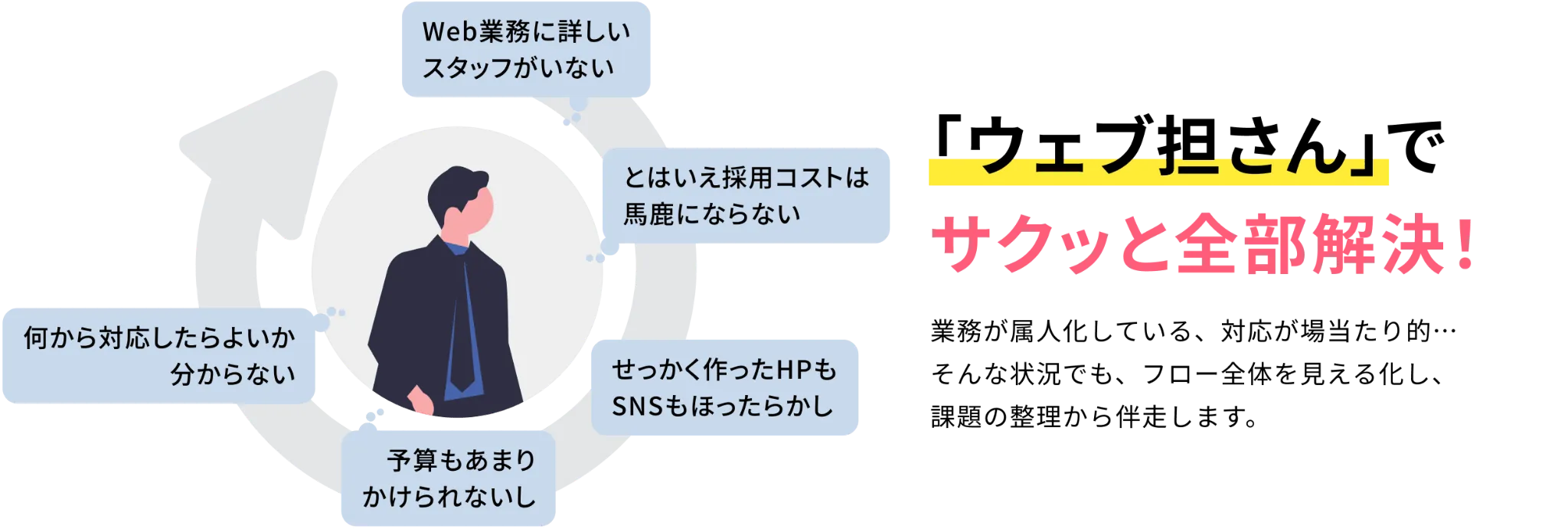 「ウェブ担さん」でサクッと全部解決！ 業務が属人化している、対応が場当たり的・・・そんな状況でも、フロー全体を見える化し、課題の整理から伴走します。